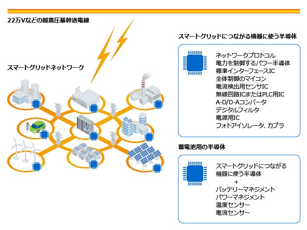 スマートグリッドに必要な主な半導体　スマートグリッドにつながる機器や、蓄電池にはさまざまな半導体が使われる