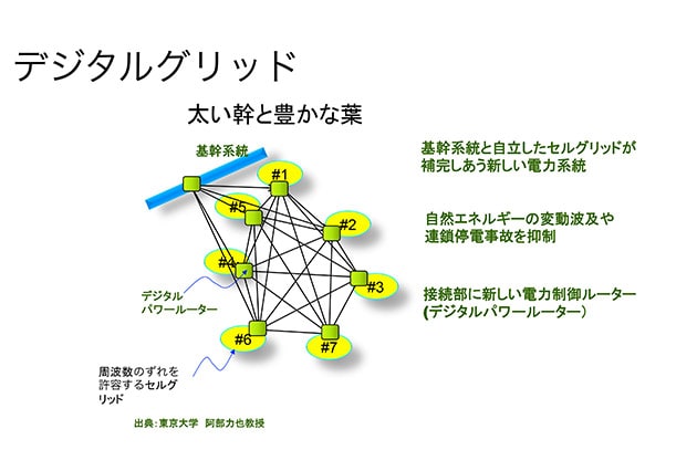 デジタルグリッドのコンセプト