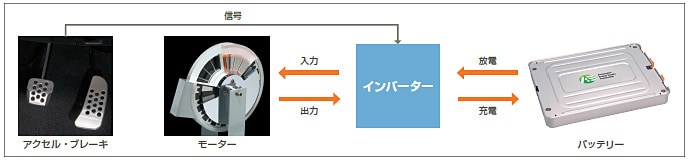 電気自動車中でのインバーターの役割