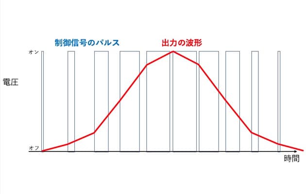 パルス幅変調制御の原理