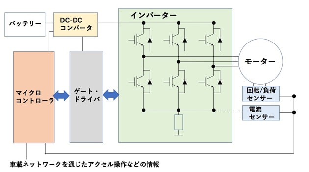 EVのモーター駆動システムの構成