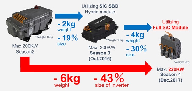 インバーターの構成素子を段階的にSiベースからSiCベースに変えて小型・軽量化