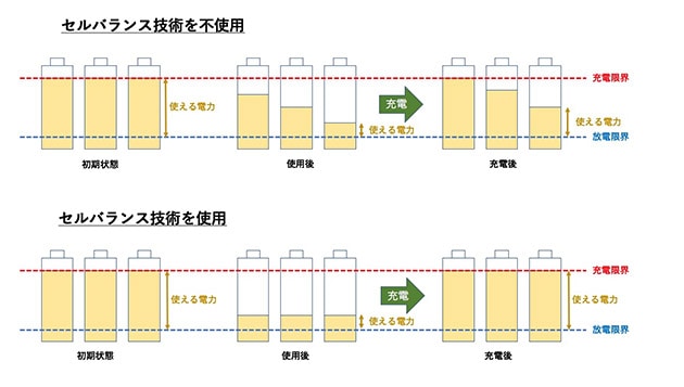 セルバランス技術の仕組み