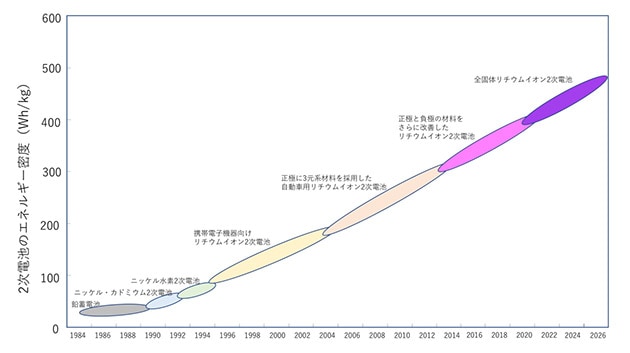 2次電池のエネルギー密度の向上