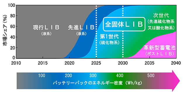 NEDOでの全固体電池の開発プロジェクトのロードマップ