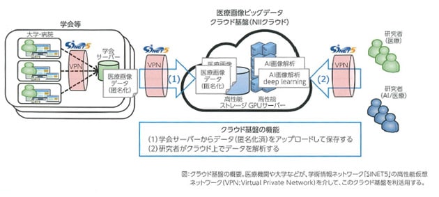 医療画像ビッグデータ クラウド基盤の概要