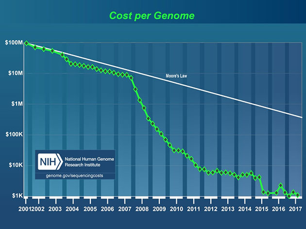ゲノム解析のコストの変遷