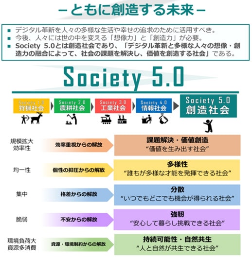 Society5.0に掲げているともに創造する未来