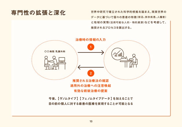 専門性の拡張と深化