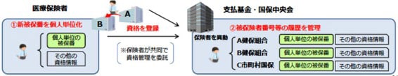 被保険者番号の個人単位化と資格履歴の一元管理