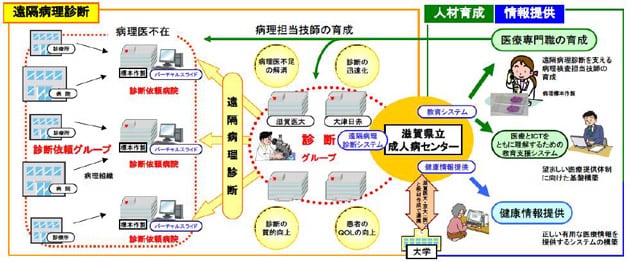 クラウドを用いた病理診断ネットワーク