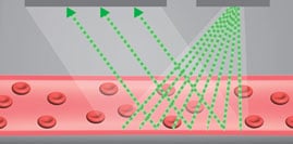 緑のLEDを動脈血管に向けて発光させ、受光素子でその反射光を検出する