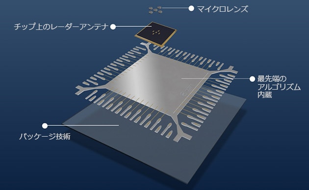ICチップの表面にアンテナを置き、電波を発射する。その反射波をパッケージの表面に設けたマイクロレンズで受ける