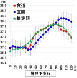 ウェアラブルで深部体温を測れるか