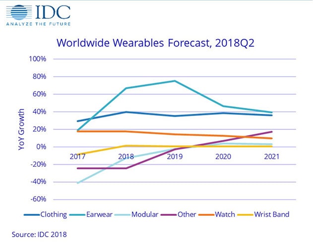 リストバンド方式のCAGRは0.8%増にとどまるが、ウォッチ方式は13.7%で成長し2022年には1億2110万台になると予想される