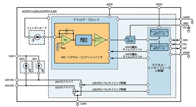 周囲光の影響を除去する回路を集積したAFE