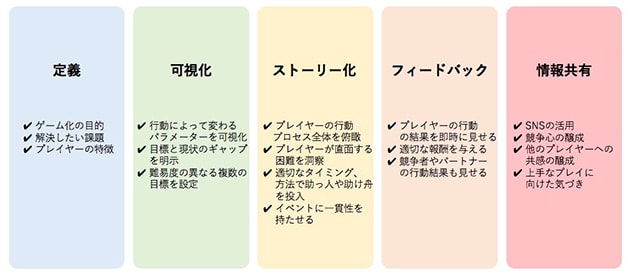 ゲーミフィケーションを実践するときの視点