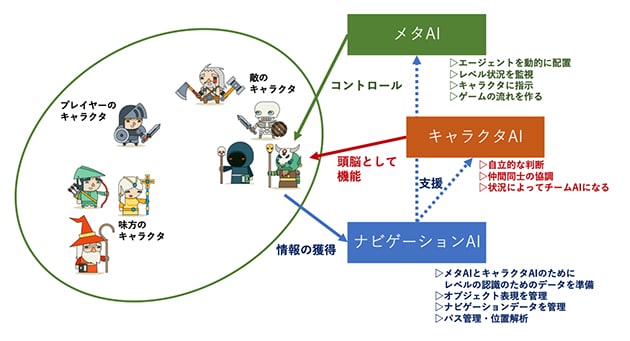 先進的RPGに投入されている3種類のAIの役割分担