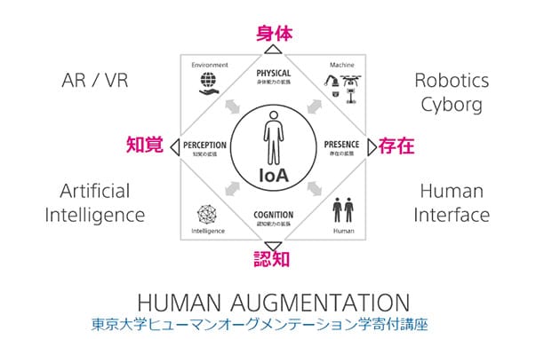 ヒューマンオーグメンテーション学の概念図