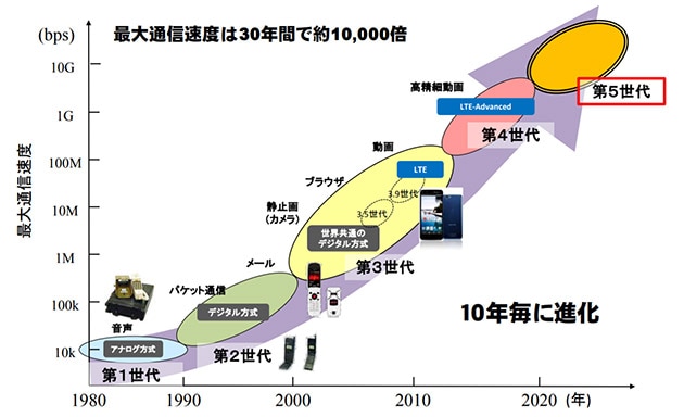 2020年代に向けた移動通信ネットワークの高速化・大容量化の進展