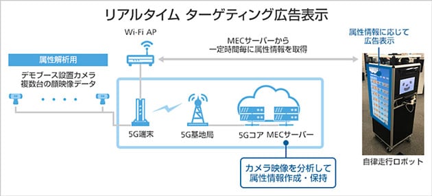 5Gを活用したリアルタイム ターゲティング広告表示