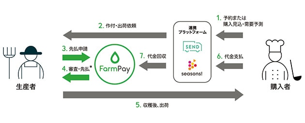 FarmPay概念図