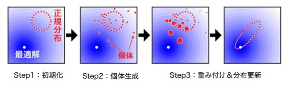 2次元の問題を対象にしたDX-NESの概念図