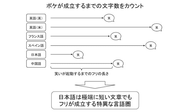 笑いの比較言語学