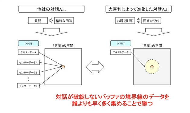 わたしはAIの違い