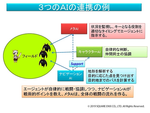 ゲームで使う三つのAI