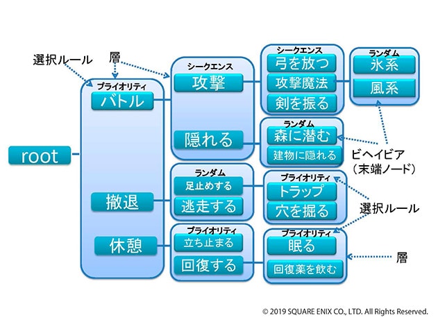 ゲームのビヘイビアベースのAI