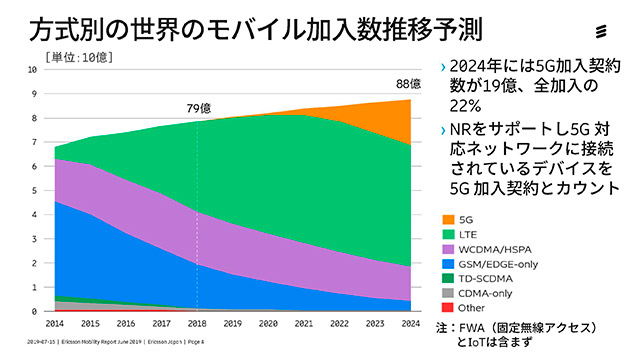 エリクソンが予想するセルラーの世代別加入者数