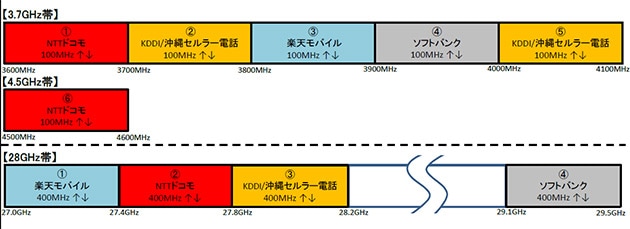 国内の周波数割り当て状況