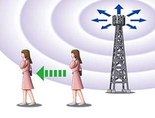 4Gまでは電波が届く範囲が広かったため利用者の移動は問題にならなかった