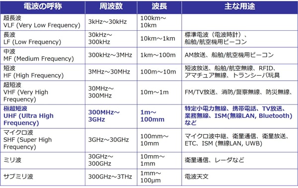 電波の種類と主な用途