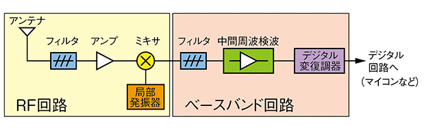 5Gのミリ波送受信システム