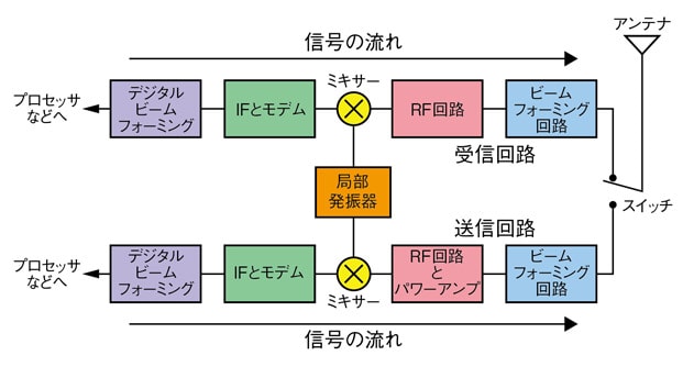 携帯電話の基本的な回路ブロック