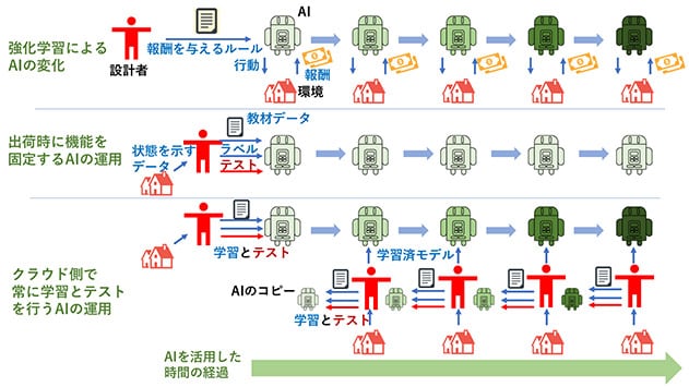 （上）利用環境の中で自律的に機能や性質を変える強化学習、（中）出荷後にはAIに学習させない運用法、（下）環境の状態を示すデータをクラウドに上げ、そこで学習とテストをしたうえで活用する運用法