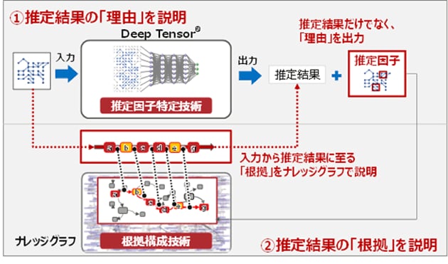 Deep TensorとKnowledge Graphのしくみ