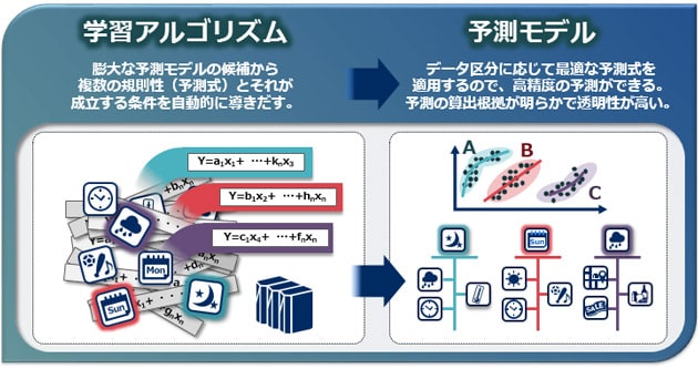 異種混合学習