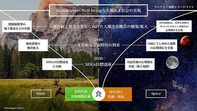 Space Food Xが設定した2050年に向けた長期シナリオ