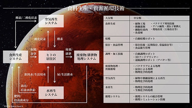 食糧生産と資源循環技術