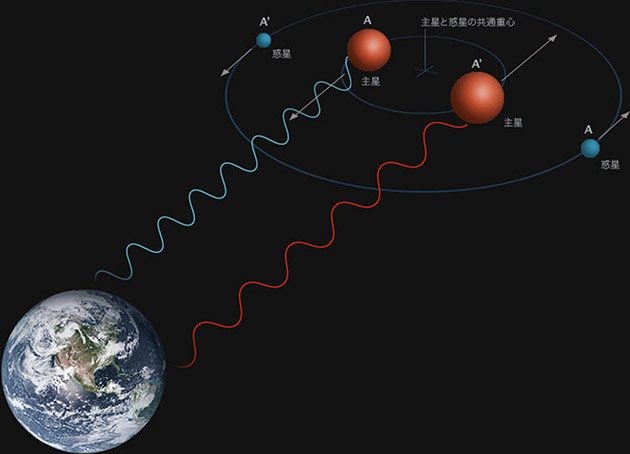 18世紀ごろは目に見える範囲が宇宙の全てと考えられていた。