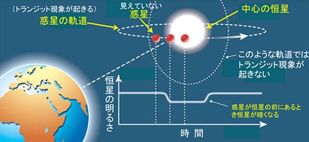 トランジット法の概要図