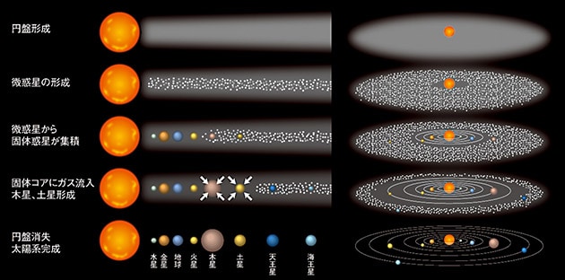 惑星が作られていく過程