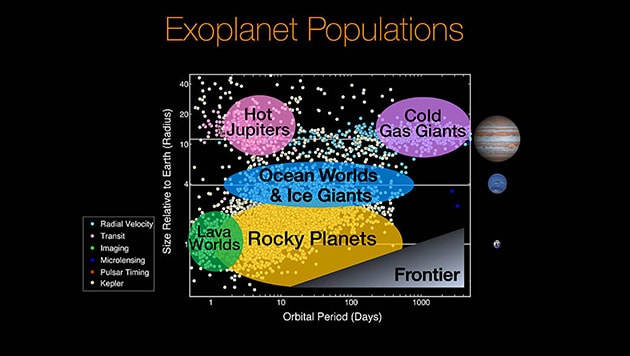 発見された系外惑星の大きさと公転周期