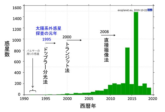 これまで発見された系外惑星の数