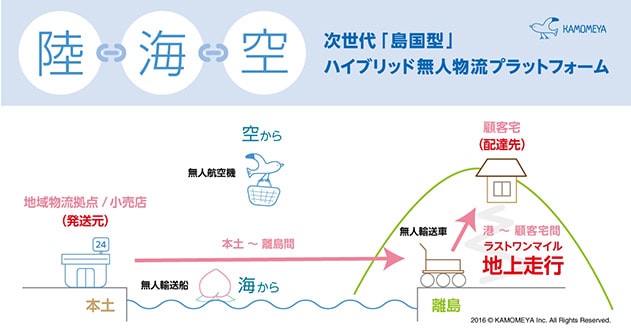 かもめやが構想している陸海空をつなぐ無人物流プラットホーム