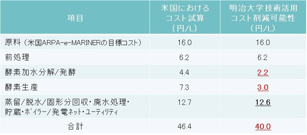 海洋バイオエタノールのコスト試算