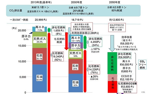 基準年となる2013年の値は実測値、2030年の値は政府予測値、2050年の値は目標値（IEA等の資料から高分子科学研究所で推定）